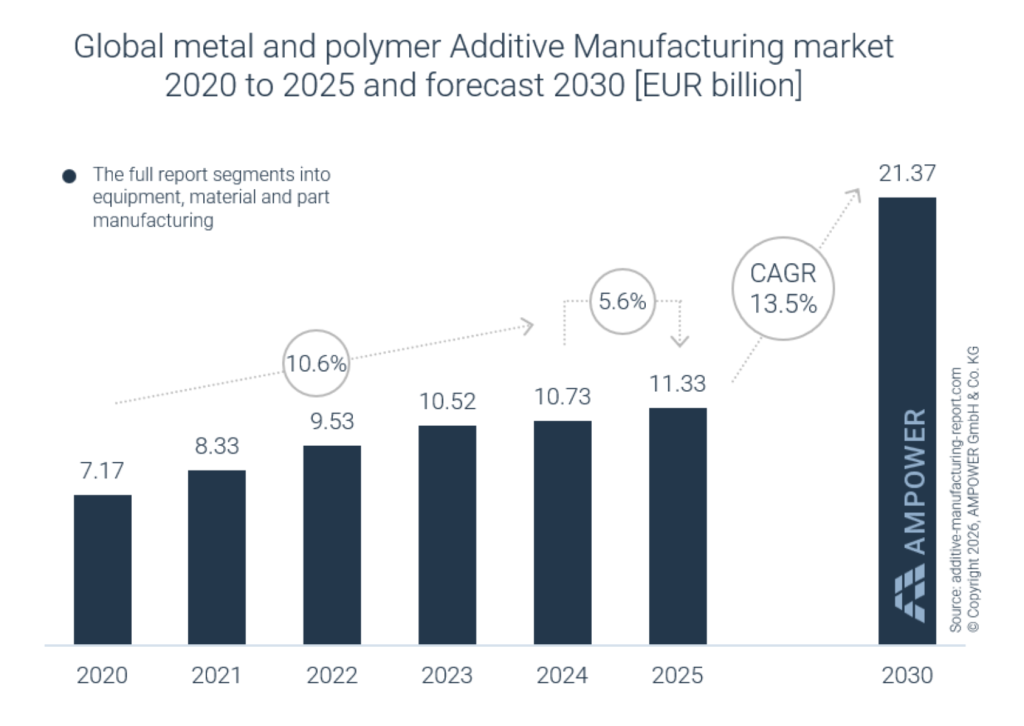 随着桌面聚合物领域的扩张，工业增材制造市场重现增长态势