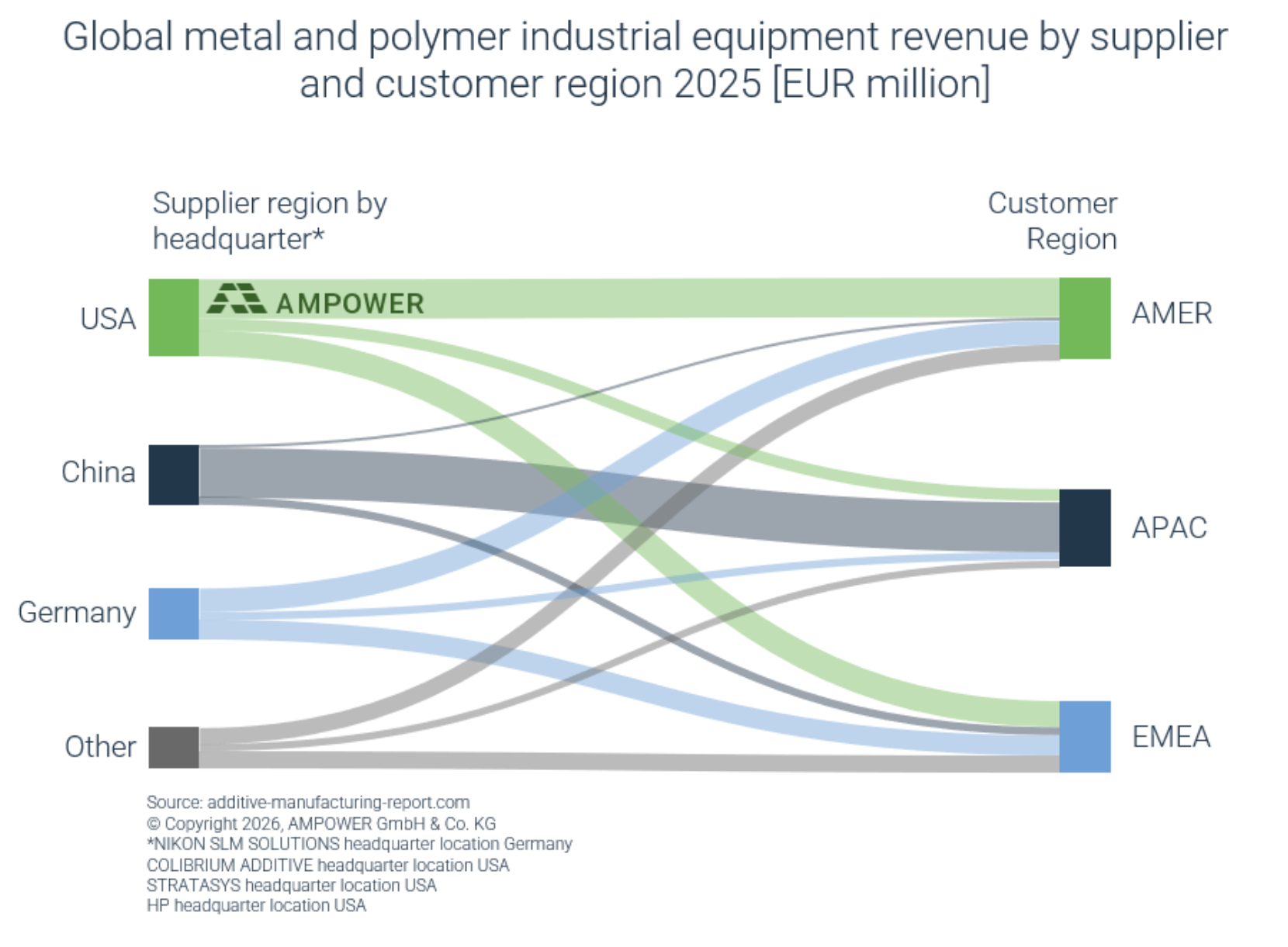 超过80%的工业增材制造（AM）设备来自美国、中国和德国。图片来源：AMPOWER