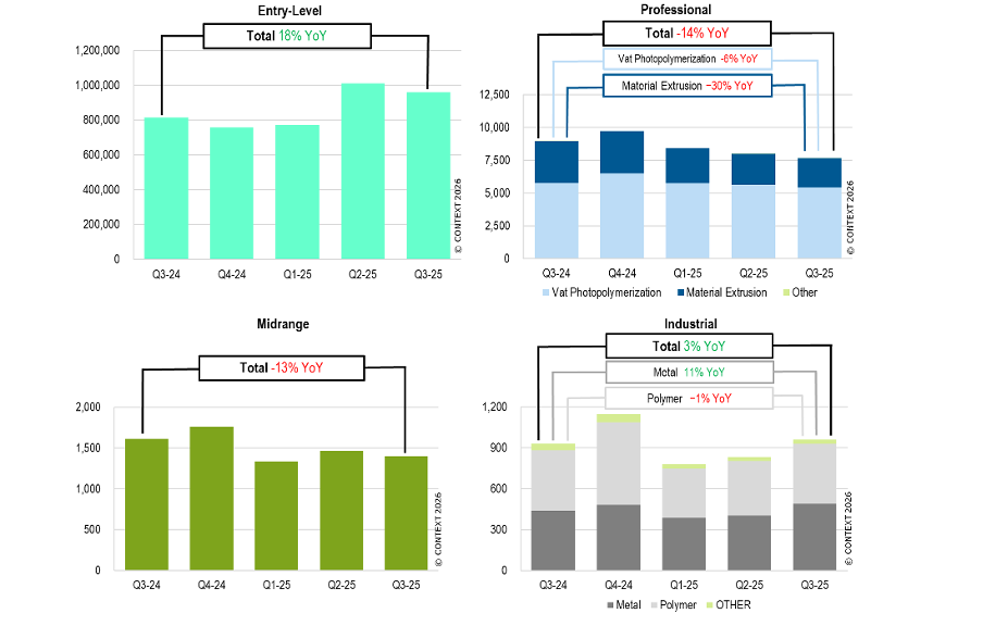 按价格等级划分的全球3D打印机季度出货量（单位）及趋势（注意不同比例尺）