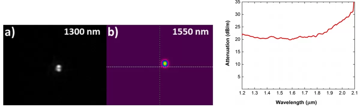 PCF模态特性的验证（左），切回法测量已加工纤维的损耗（右）