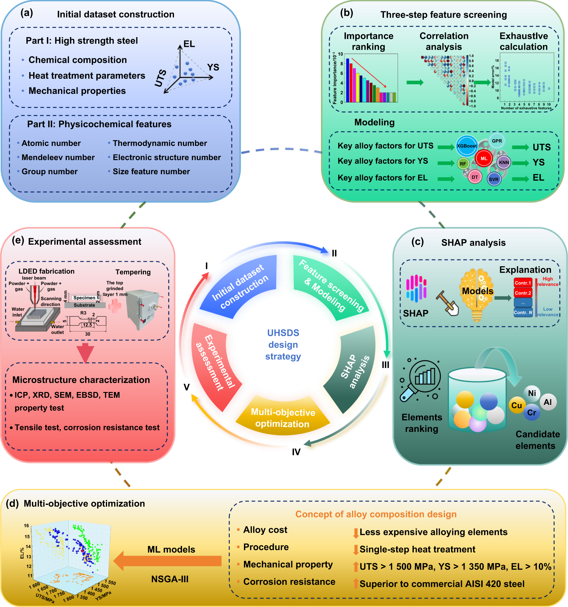 研究人员利用可解释的机器学习模型，设计出耐锈蚀、超高强度的3D打印用钢