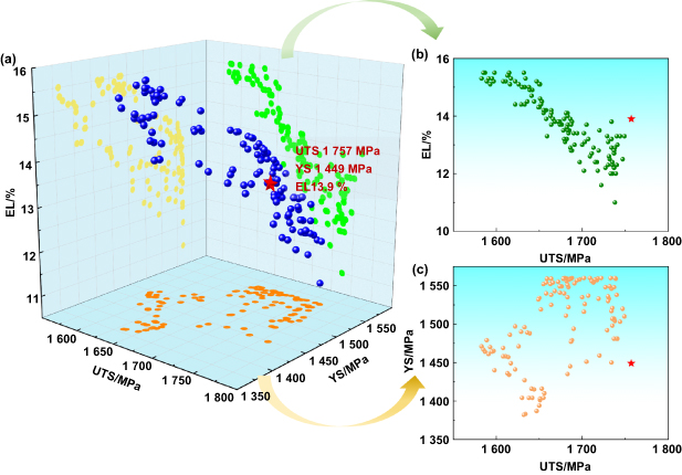 通过机器学习实现的多目标优化结果