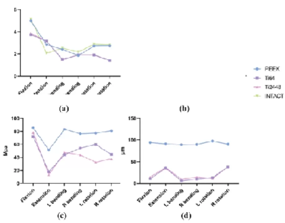 不同材质椎间融合器生物力学分析.(a)运动范围(ROM) (b)内固定系统的最大应力(c)融合器-终板界面的最大应力.(d)融合器-终板界面的最大相对微移动值 不同材质椎间融合器生物力学分析.(a)运动范围(ROM) (b)内固定系统的最大应力(c)融合器-终板界面的最大应力.(d)融合器-终板界面的最大相对微移动值