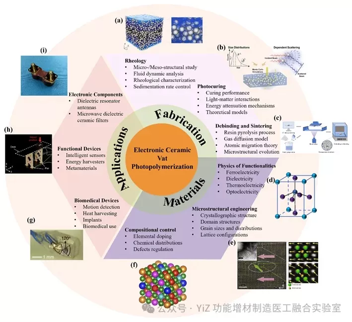 电子陶瓷的VPP制造工艺