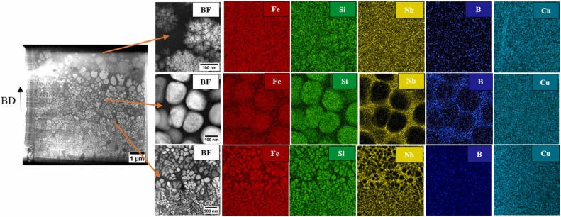 图5a展示了样品S1晶体区域不同位置的TEM-EDX元素映射图。左侧为明场（BF）参考像，右侧为Fe、Si、Nb、B和Cu元素的空间分布图，用于分析晶体内部的成分偏析情况