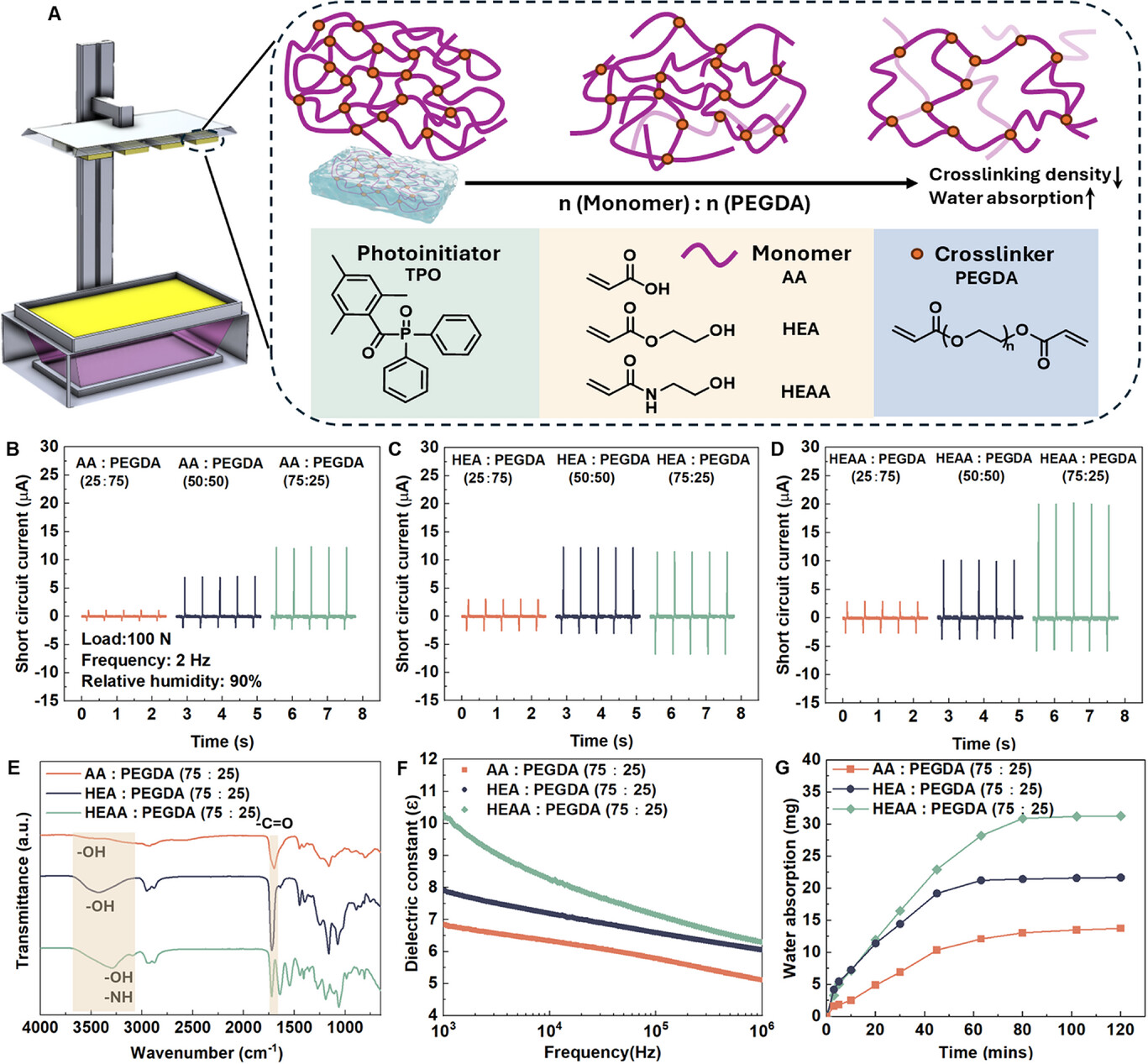 LCD打印和光引发聚合的示意图