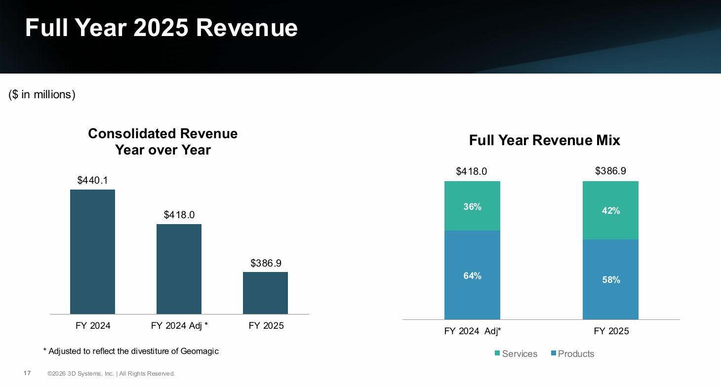 3D Systems 2025年营收3.87亿美元，战略重组成效初显，2026目标扭亏