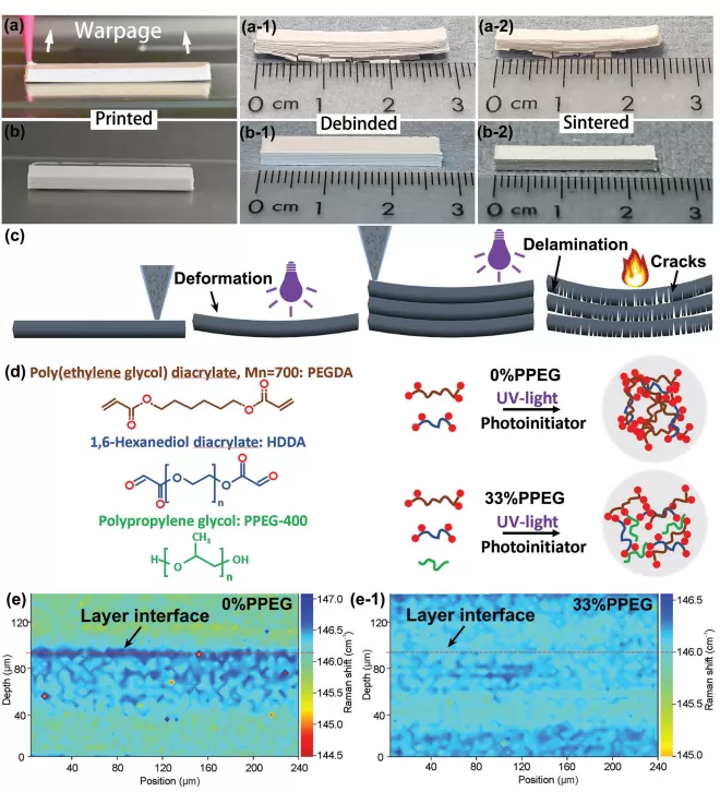 紫外光固化辅助直接墨水书写含有氧化铝片的致密、无裂纹、高性能氧化锆基复合材料