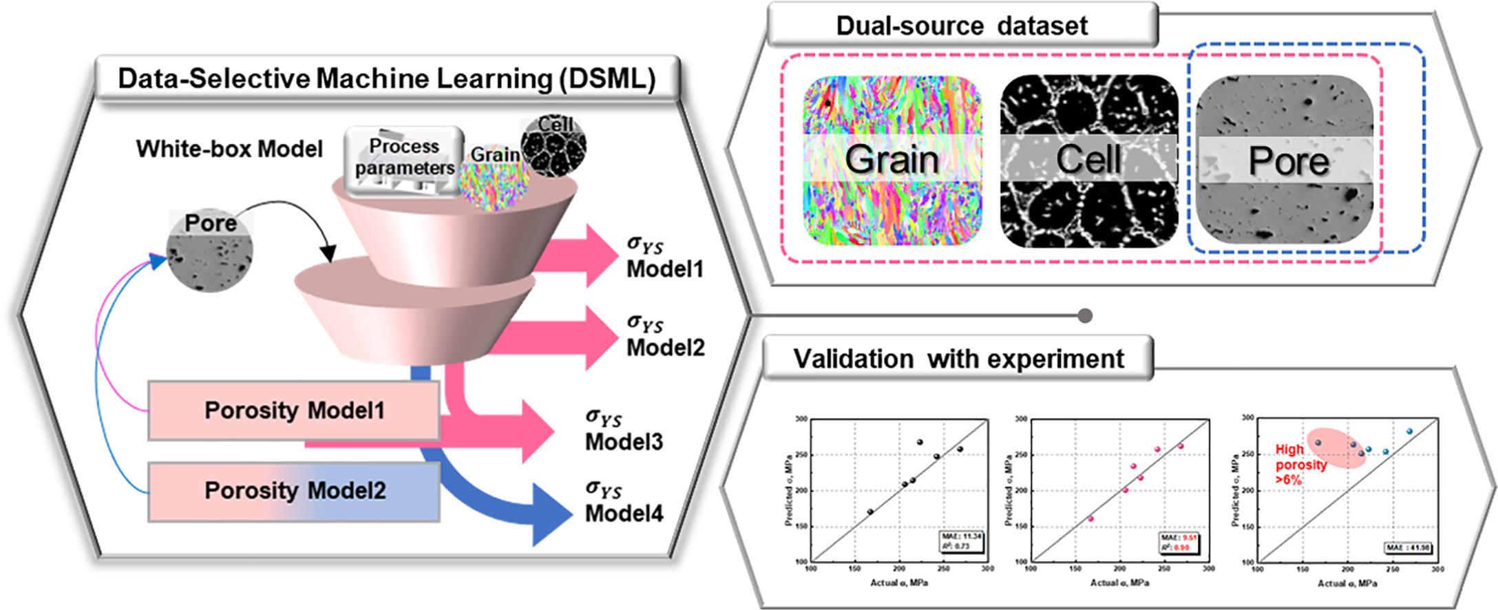 DSML框架示意图：融合工艺参数与微观结构数据，实现可解释的屈服强度预测，并经实验验证