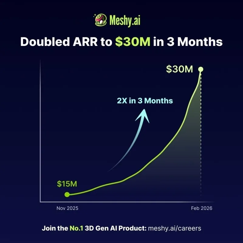 AI生成3D模型超1亿个：Meshy AI ARR突破4000万美元，全球用户达1000万