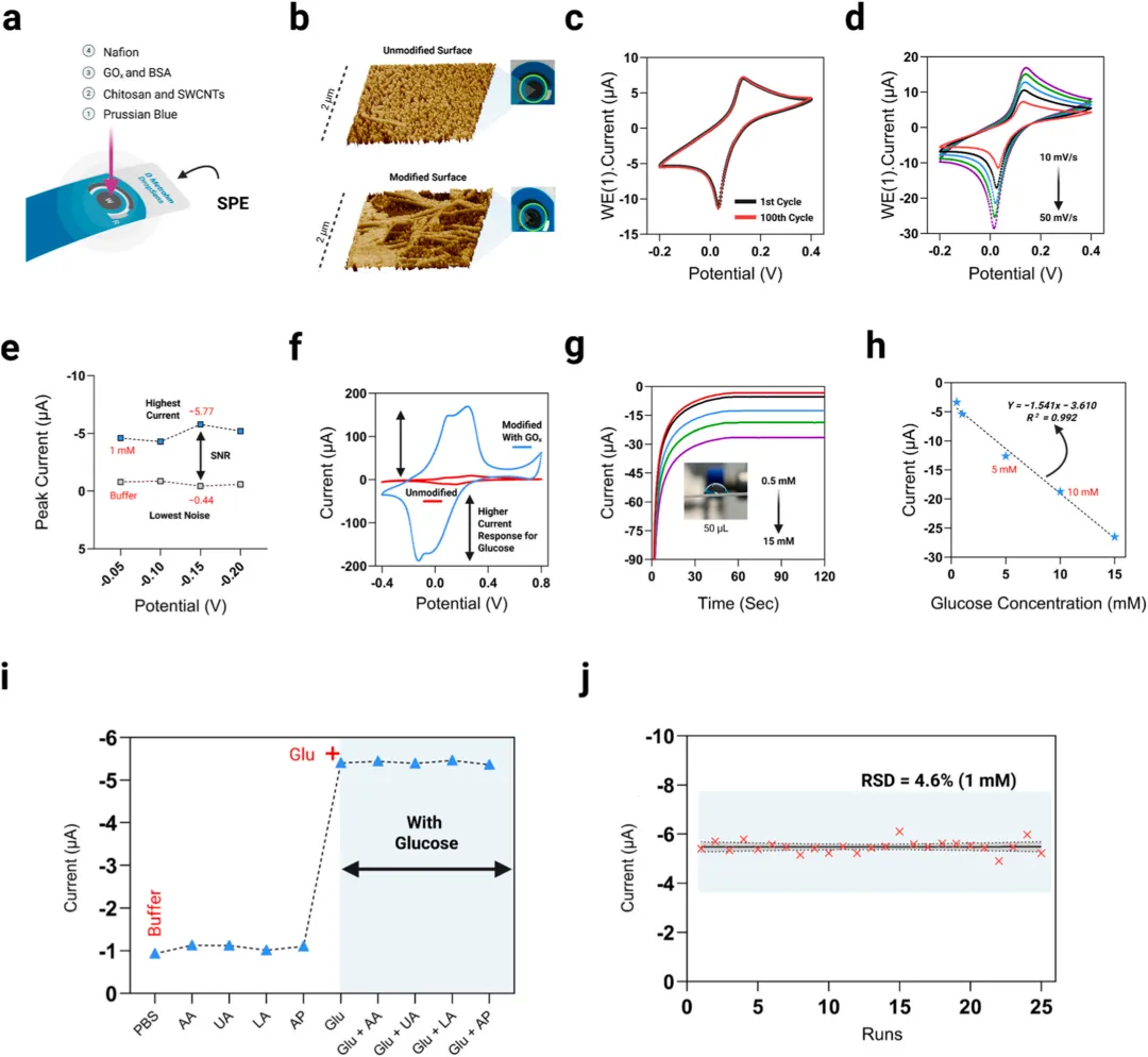 优化GOx修饰的SPE以实现选择性且稳定可靠的葡萄糖检测