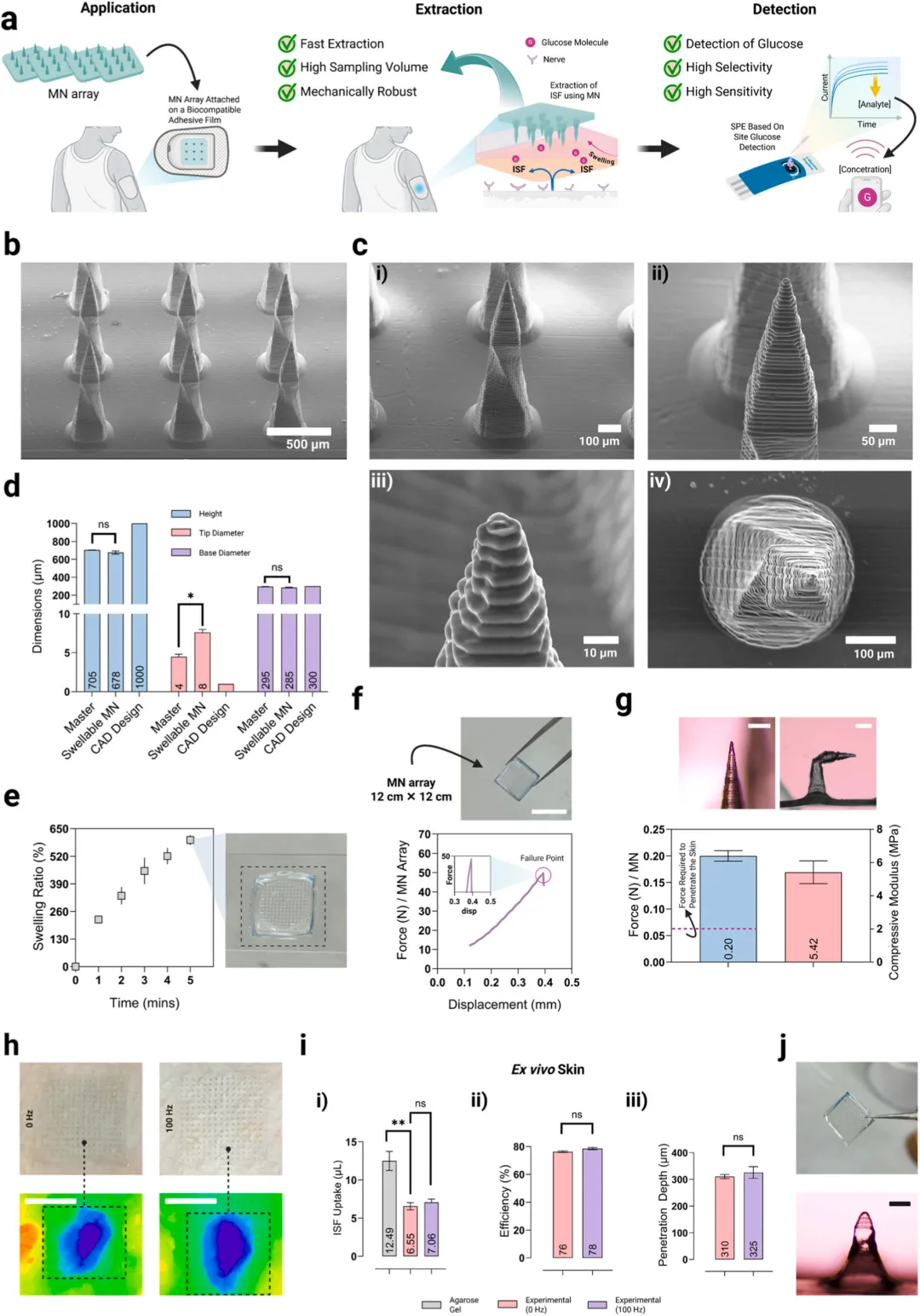 迈向无痛血糖监测：3D打印可溶胀微针与生物传感器的新突破
