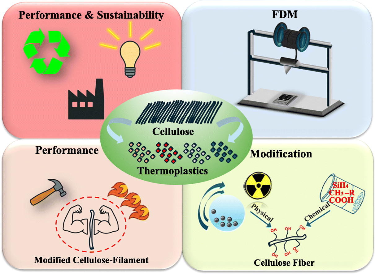 《Carbohydrate Polymers》综述：纤维素改性有助于生产更可持续的FDM 3D打印耗材