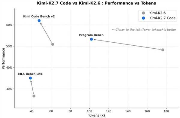 国产大模型Kimi 2.7 Code发布：死磕AI编程 坦诚面对与GPT/Opus差距
