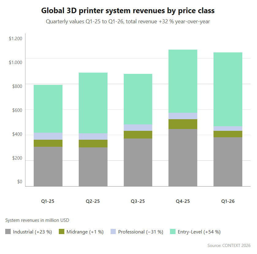 桌面3D打印机爆发！工业机回暖，2026年Q1全球设备销售增长32%