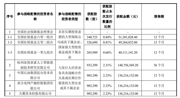 宇树科技IPO公布战略配售！梁文锋旗下DeepSeek现身大名单