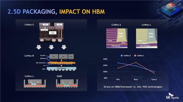 SK海力士将采用英特尔EMIB封装技术：打造下一代HBM