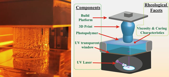 流变学分析在树脂基3D打印中的应用