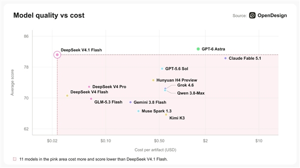 梁神归位 DeepSeek V4.1 Flash重新成为AI斩杀线：性价比超Fable